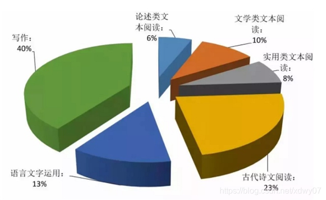 学大伟业：近三年语文高考考点分布，2019语文全国卷这么考