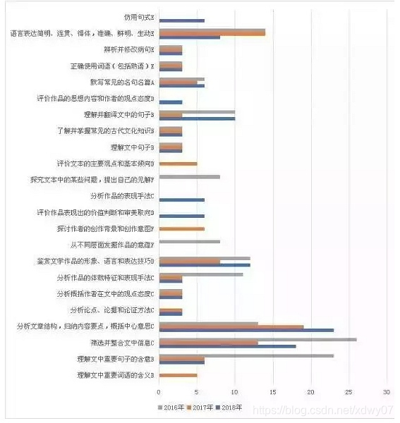 学大伟业：近三年语文高考考点分布，2019语文全国卷这么考