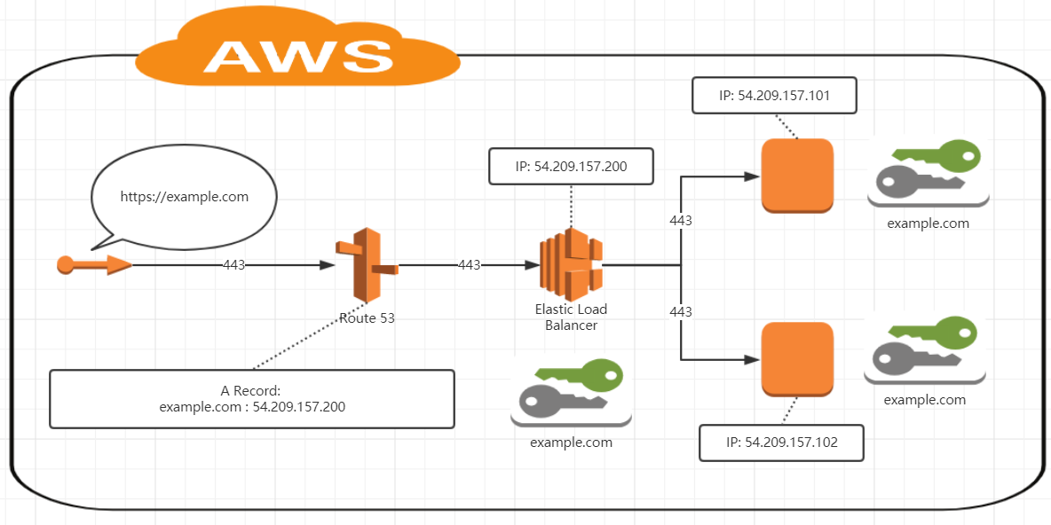 aws部署ssl证书_aws 部署acm证书 csdn