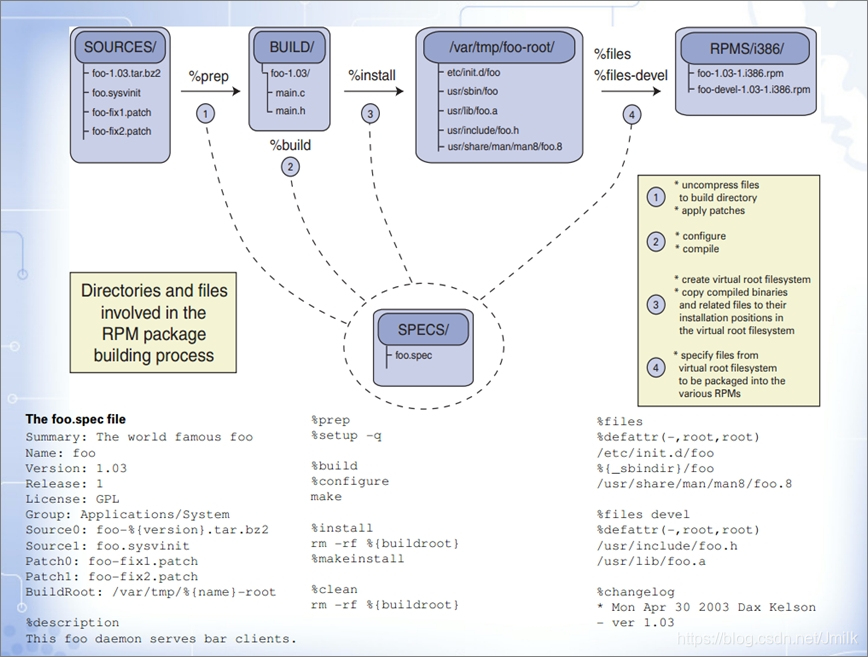Git patch. Структура sysvinit для менеджмента Linux. RPMS программа.