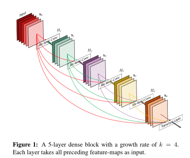 densenet121网络结构_resnet网络结构详解