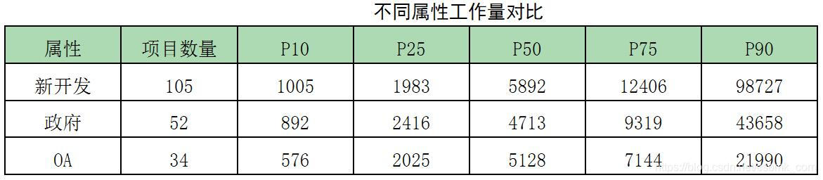 不同属性工作量对比