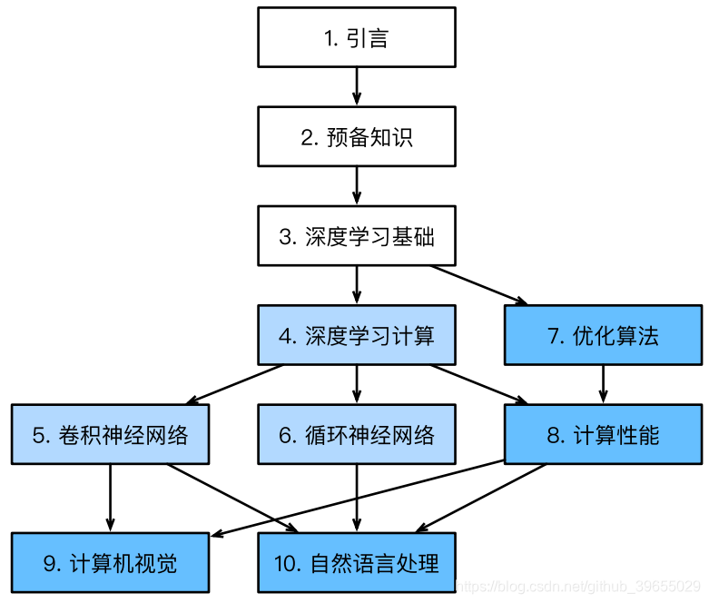 全书结构