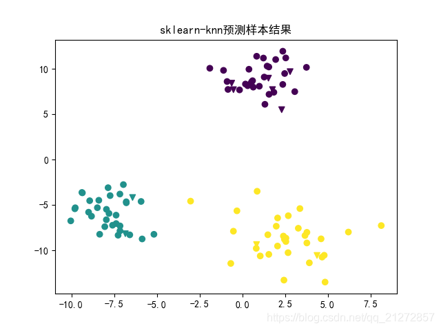 python 实现K近邻算法并进行可视化 调用sklearn的knn算法进行结果对比_TDW blog-CSDN博客
