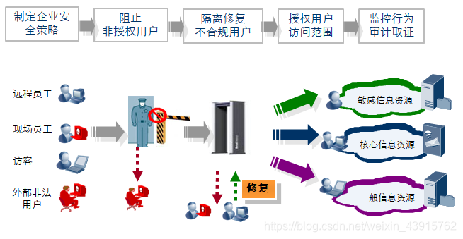 终端安全管理设计思路