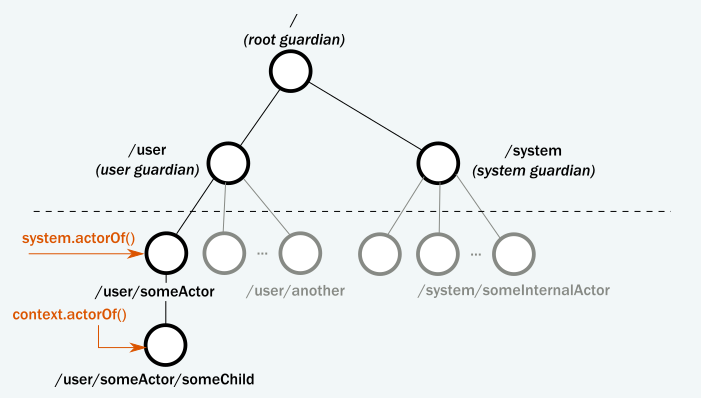 Part 1: Actor Architecture