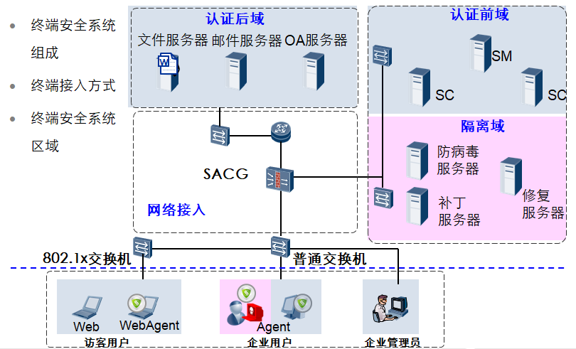 终端安全体系架构简述终端安全系统组成:sm管理服务器sc控制服务器