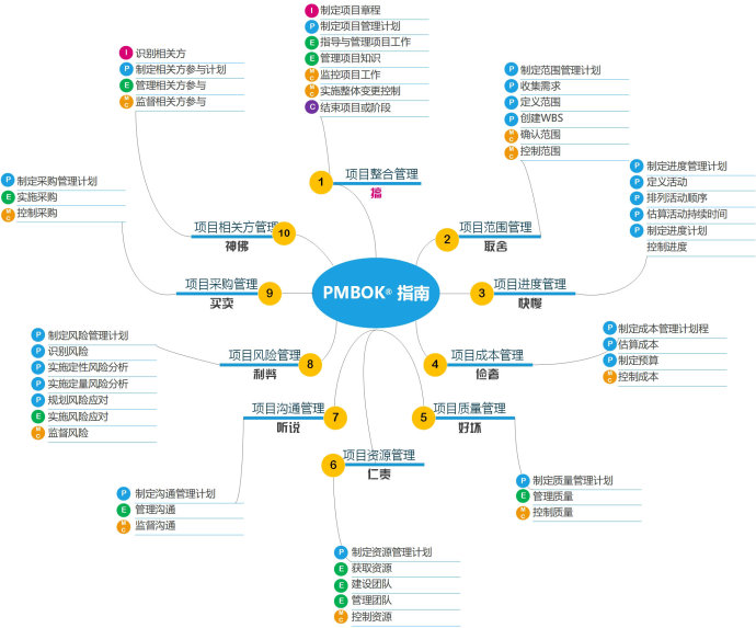 项目管理PMBOK中各知识领域过程的关系图_10大管理关系图过程管理-CSDN博客