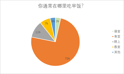 关于大学生吃早餐情况的调查——格院18级通信工程