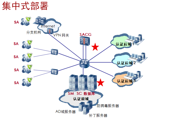 集中式部署