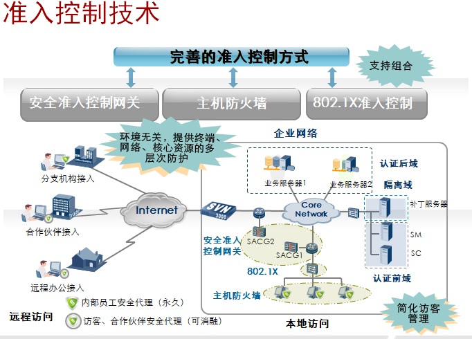 准入控制技术