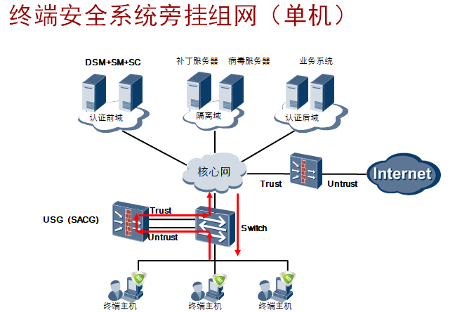 终端安全系统旁挂组网(单机)