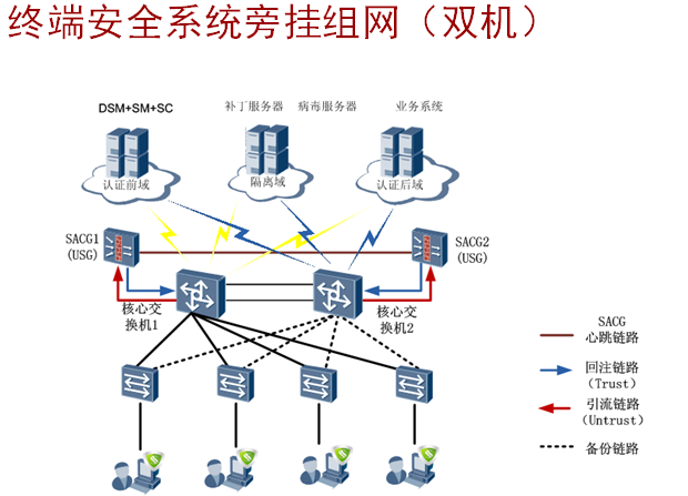 终端安全系统旁挂组网(双机)