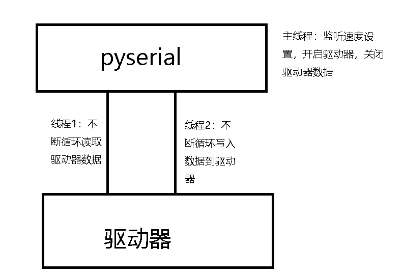 使用python，通过串口ROS直接控制电机驱动器(6)_ros通过什么控制步进驱动器-CSDN博客