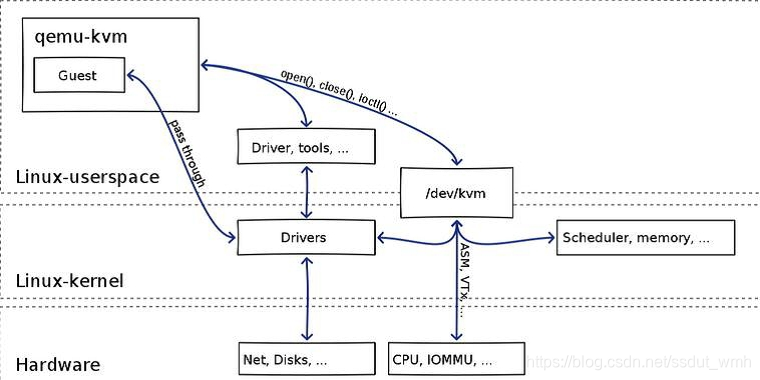 qemu-kvm架构