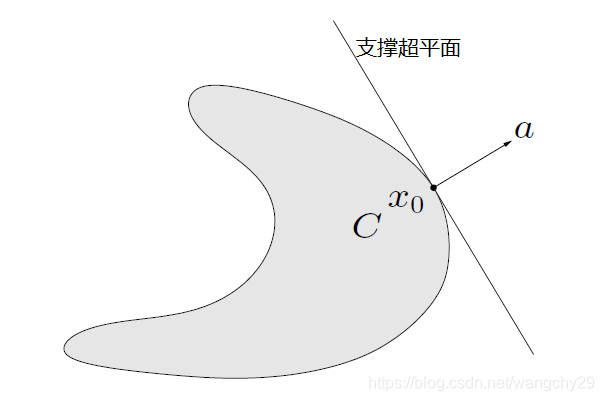 支撑超平面