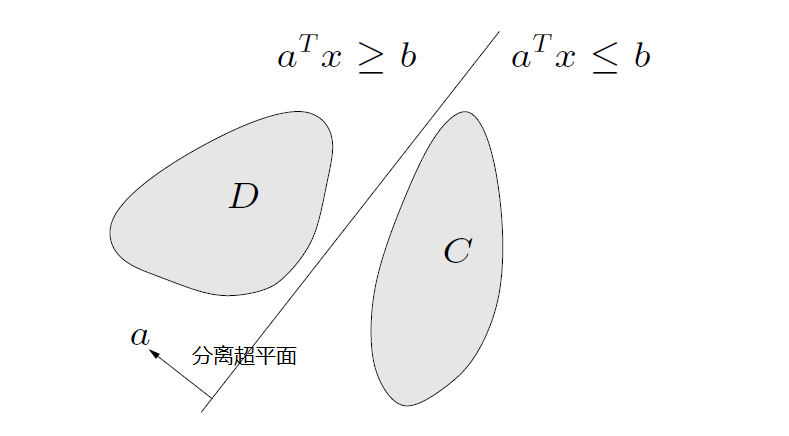 分离超平面