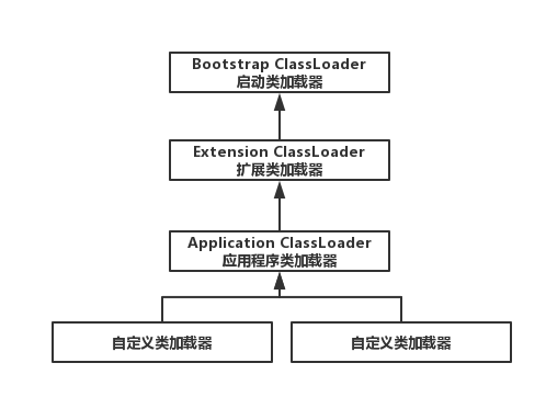 双亲委派模型