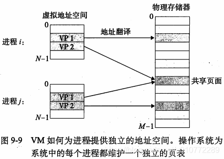 VM如何为进程提供独立的地址空间