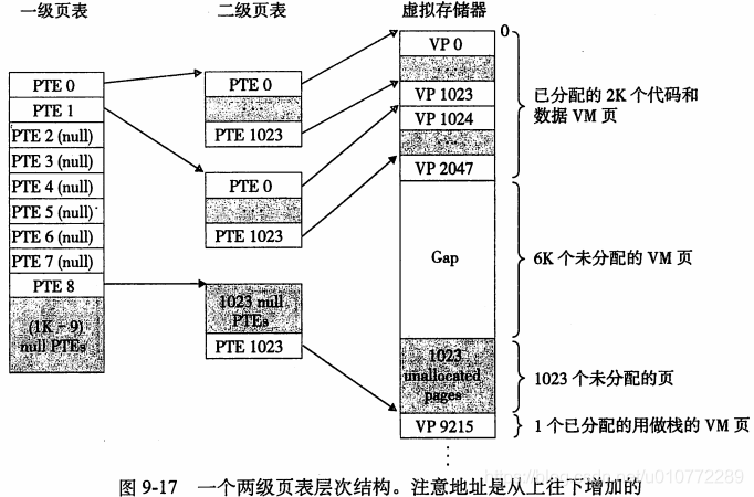 一个两级页表层次结构