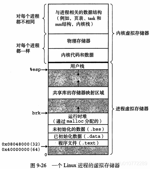 一个Linux进程的虚拟存储器