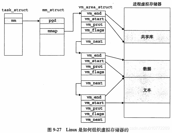 图9-27Linux是如何组织虚拟存储器的