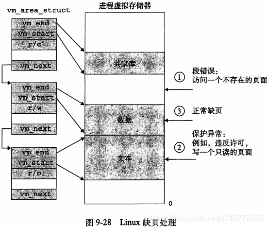 图9-28Linux缺页处理