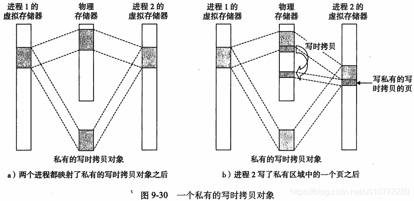 图9-30一个私有的写时拷贝对象