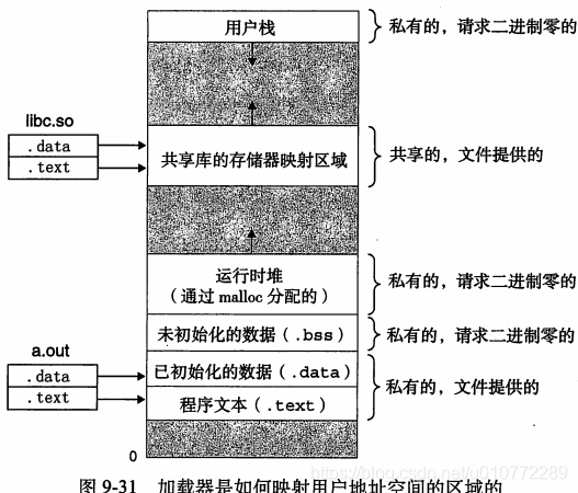 图9-31加载器是如何映射用户地址空间的区域的