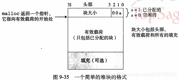 图9-35一个简单的堆块的格式