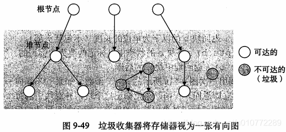 图9-49垃圾收集器将存储器视为一张有向图