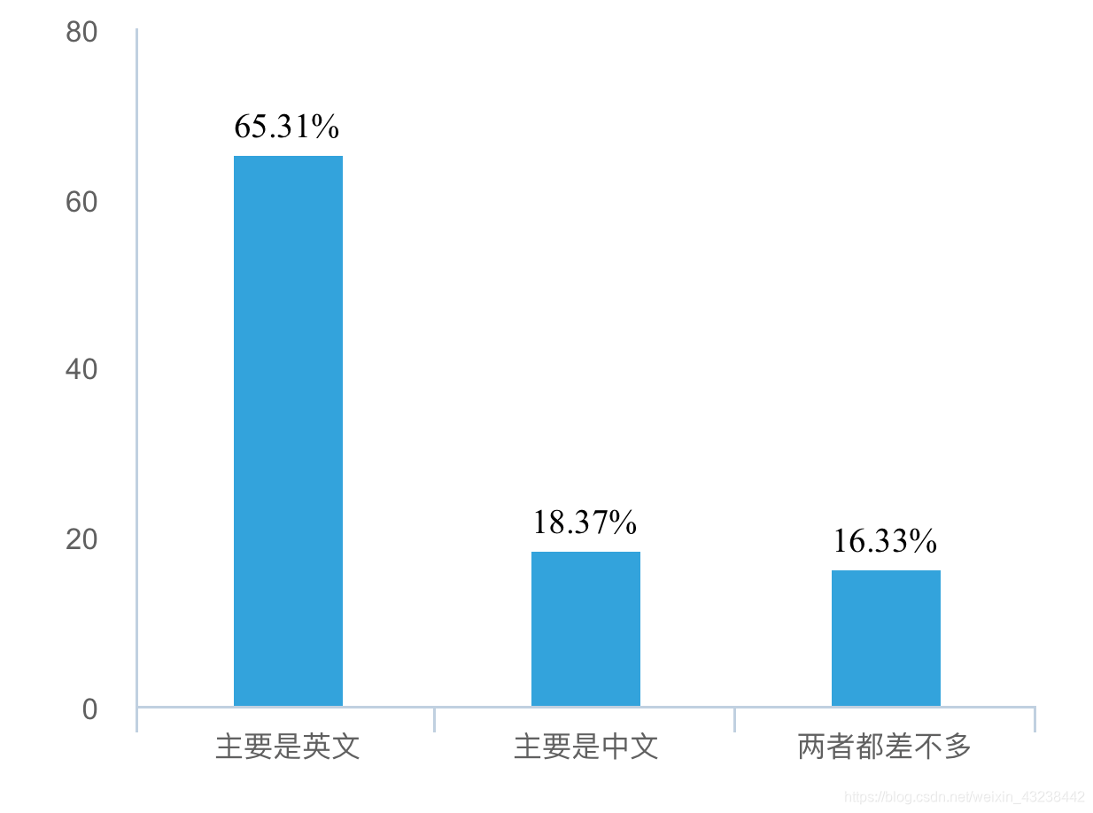 电子科技大学格拉斯哥学院英文教材使用效果