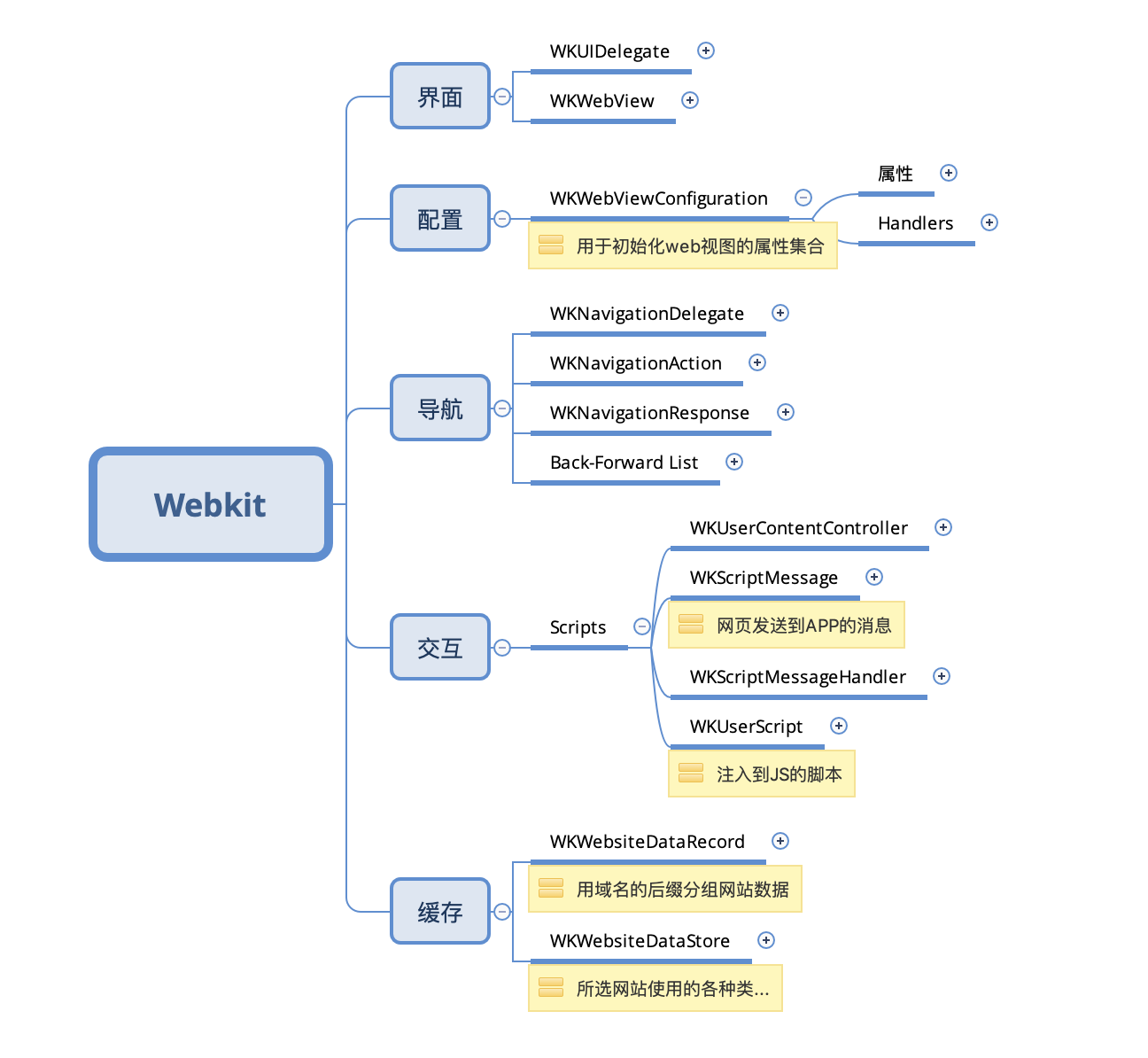 WKWebKit总结