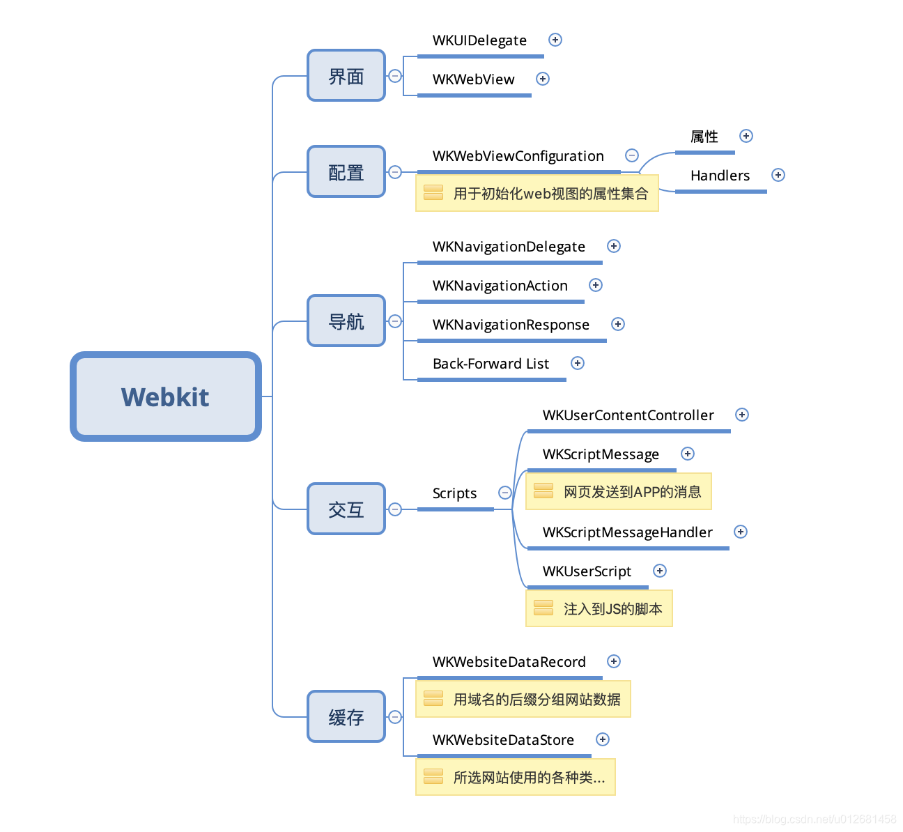 WKWebKit总结