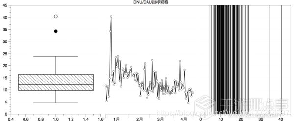 运营 | 小白学数据分析之DNU/DAU