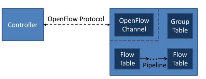 SDN中的LLDP和Openflow协议[通俗易懂]