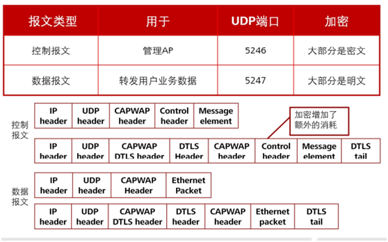 CAPWAP协议介绍_shelly0627的博客-CSDN博客