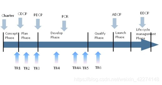IPD(Integrated Product Development)思想_cdcp pdcp-CSDN博客