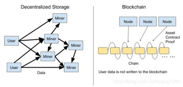 图1：分布式存储系统 和 区块链系统