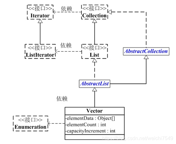 Java集合系列:Vector解析_java vector-CSDN博客