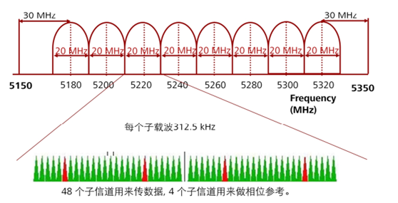 每个信号的带宽小于信道的相关带宽.