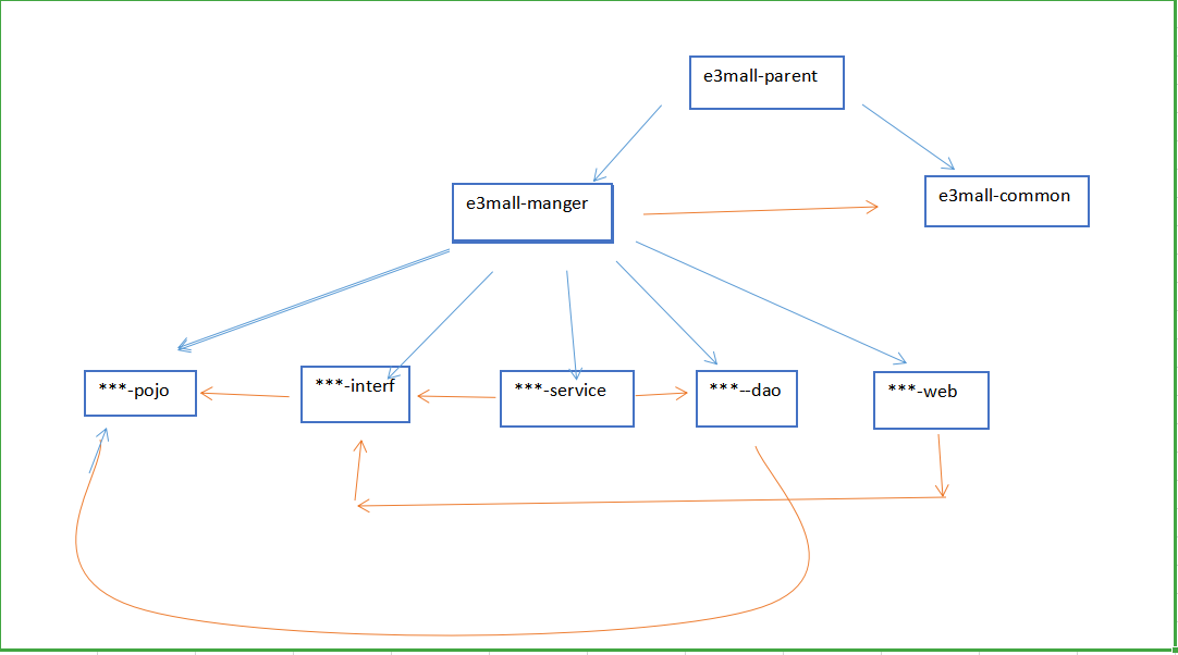 e3mall项目maven依赖传递图