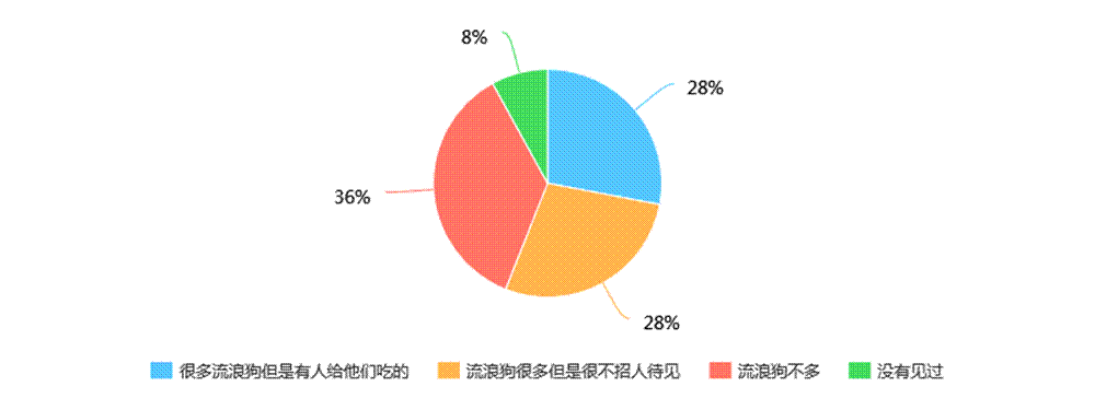 关于大学生对宠物狗及流浪狗的包容程度