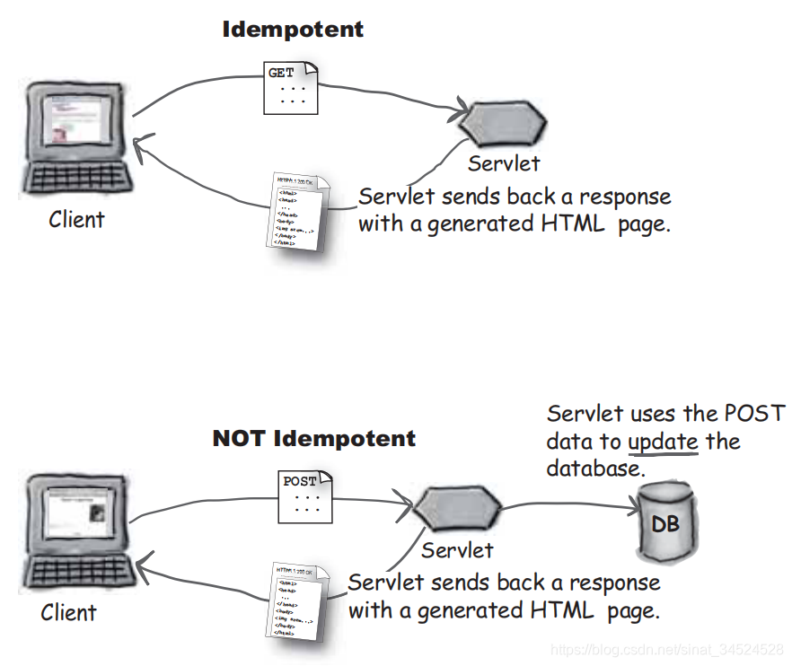 Idempotent vs NOT Idempotent