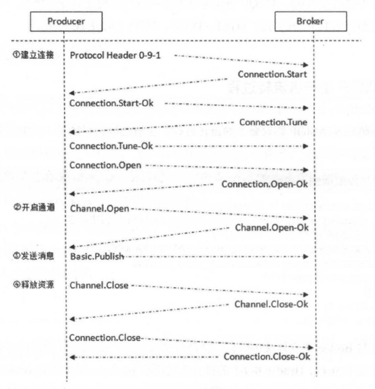 RabbitMQ研究（二）组件与协议