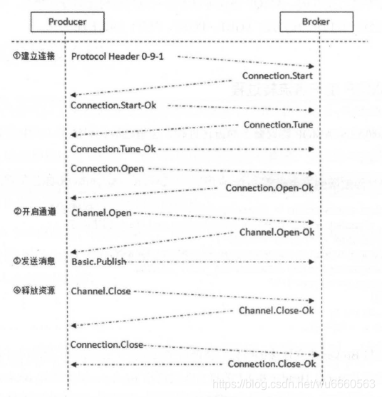 RabbitMQ研究（二）组件与协议