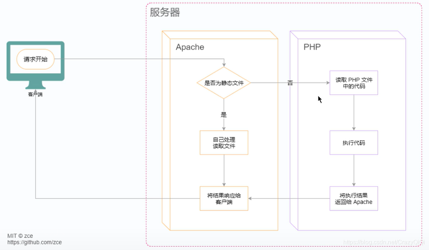 PHP和Apache的关系