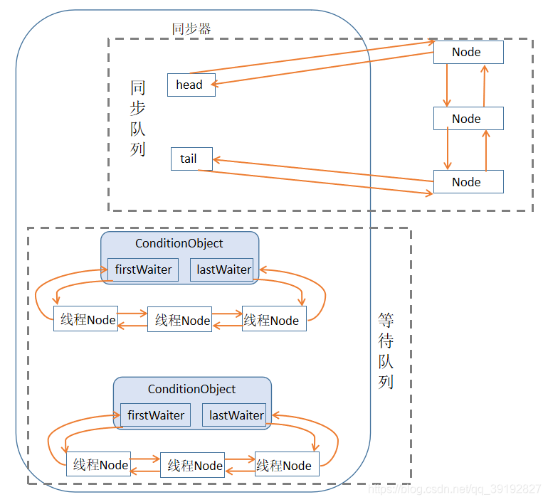 Java并发编程：Condition接口