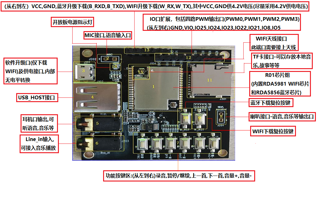R01开放板硬件接口示意图