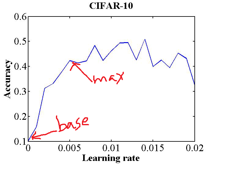 【深度学习】Cyclical Learning Rates 周期学习率_深度学习 周期学习率_maershii的博客-CSDN博客